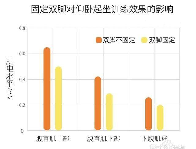 怎么做仰卧起坐做的更多，怎么做仰卧起坐做得多