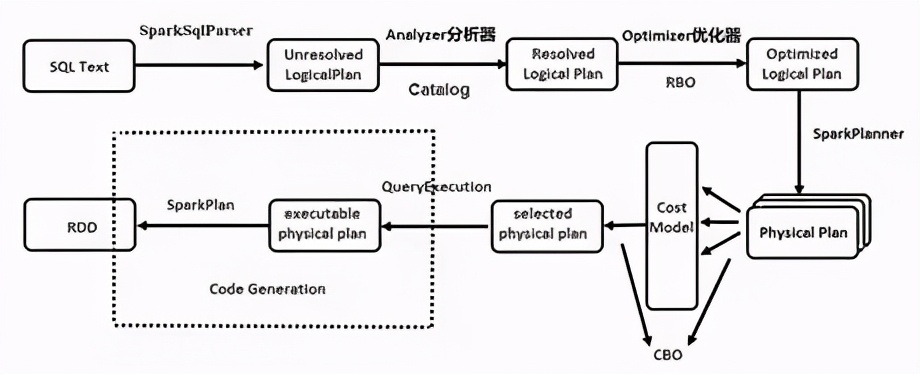 简述spark sql的工作流程（spark sql运行原理）