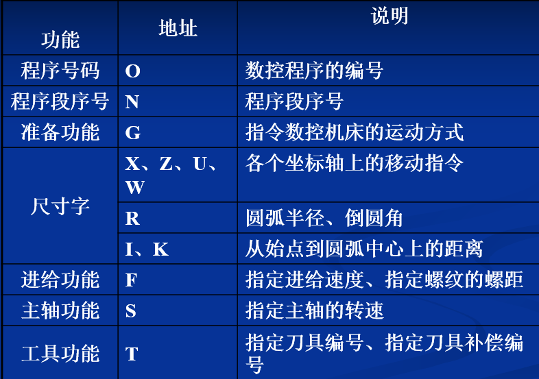 数控车床编程指令和讲解（数控车床编程基础指令）