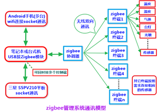 物联网协议 zigbee（用zigbee设计一个物联网系统）