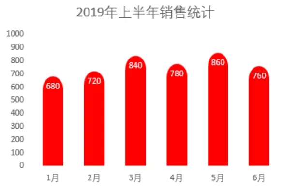 柱形图在excel怎么做（在excel中做柱形图）