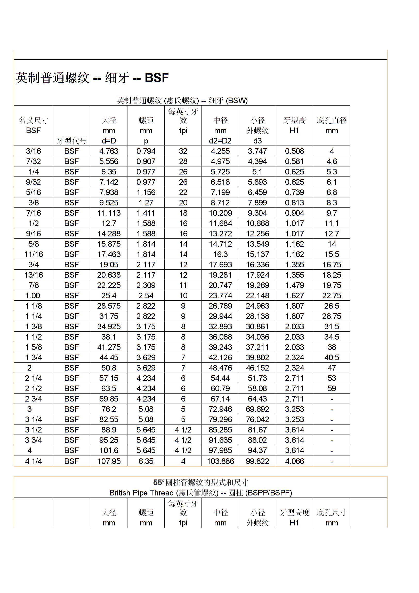 英制螺纹尺寸对照表 常用（英制螺纹尺寸与规格表）