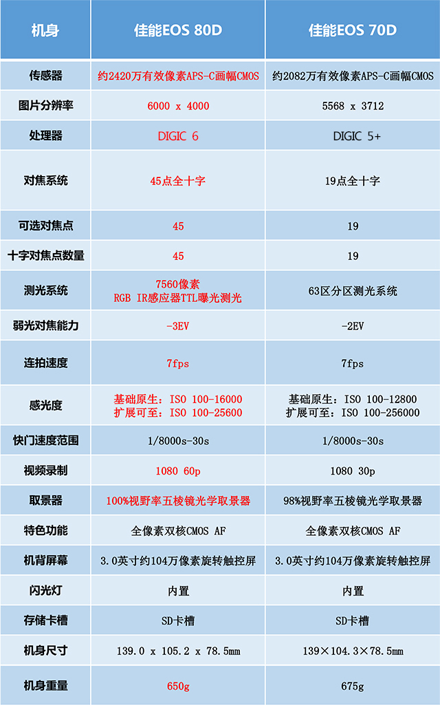 佳能eos 80 d专业单反相机（佳能80d是入门级单反吗）