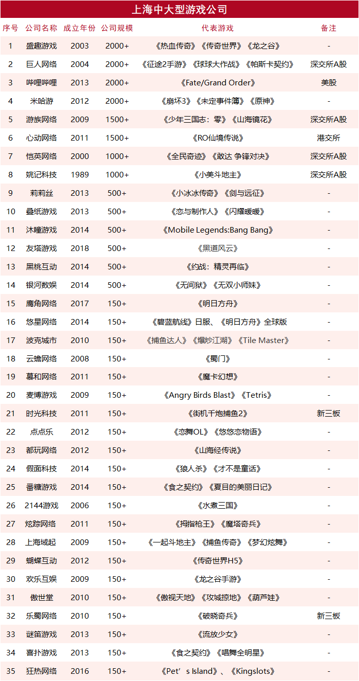 盘点上海35家中大型游戏公司（上海的大型游戏公司）