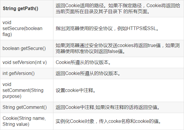 你知道什么是cookie吗（cookie session区别）