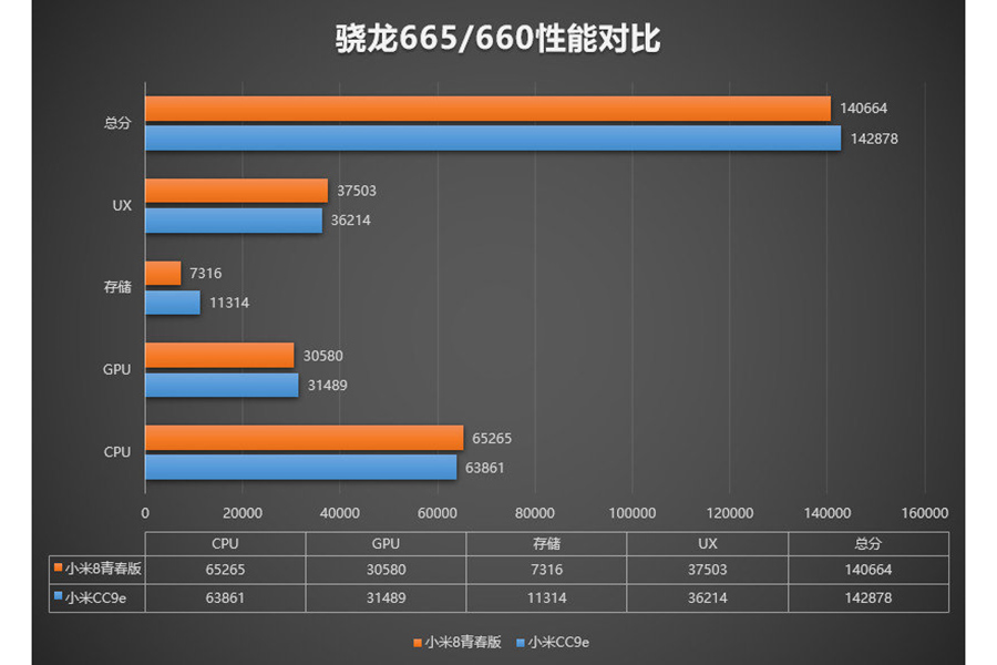 骁龙660和骁龙665跑分（骁龙665跑分怎么样）