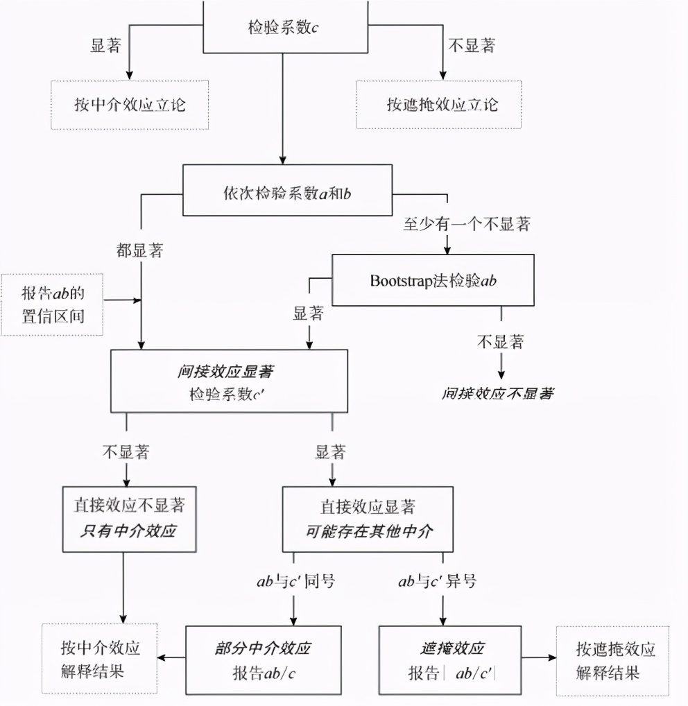 中介效应的检验（中介效应检验是什么意思）