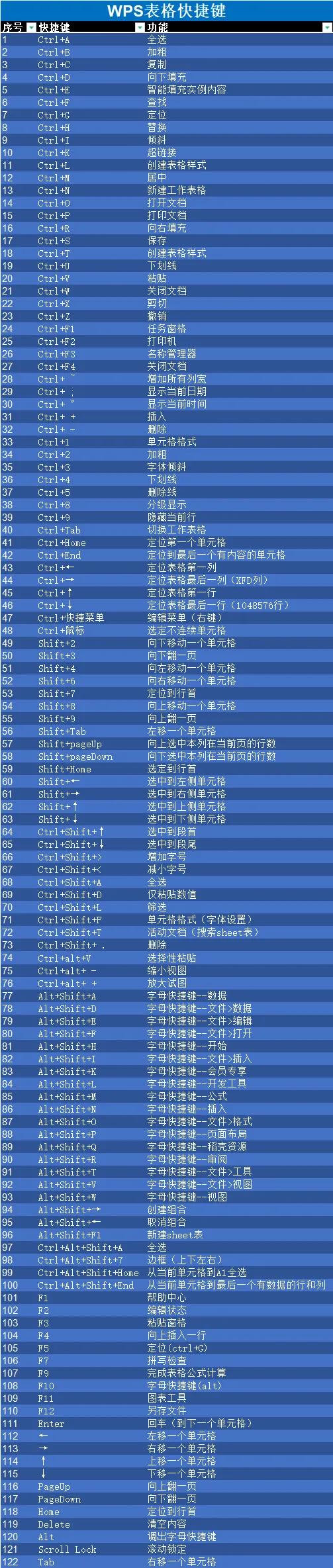 wps表格 快捷键大全（wps表格快捷键常用表）