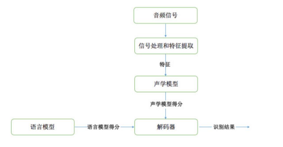 语音交互是什么（语音对话交互）