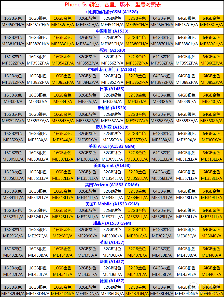 苹果5s与5c参数对比（iphone5s版本型号对照表）