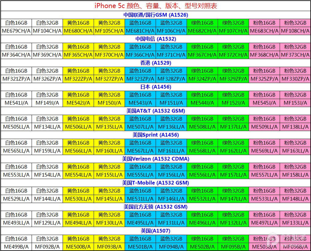 苹果5s与5c参数对比（iphone5s版本型号对照表）