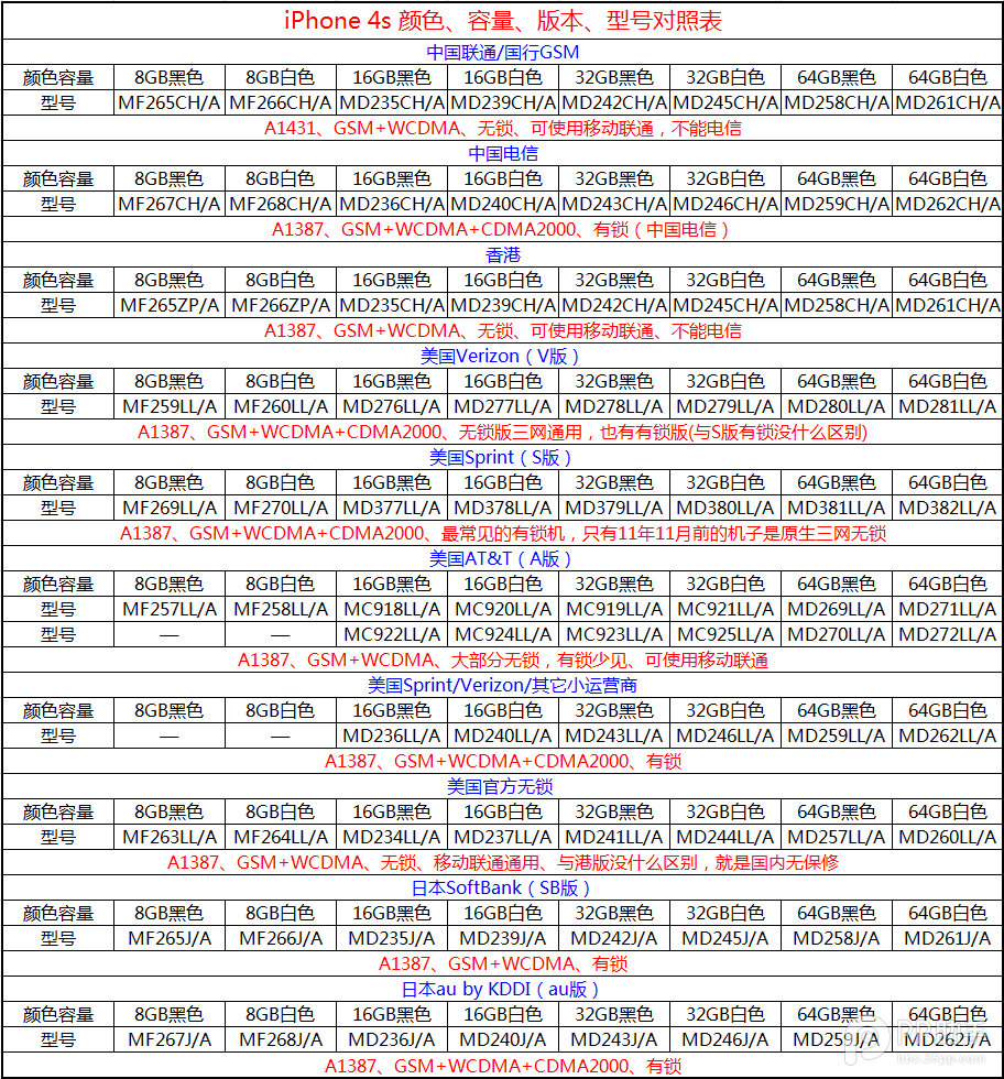 苹果5s与5c参数对比（iphone5s版本型号对照表）