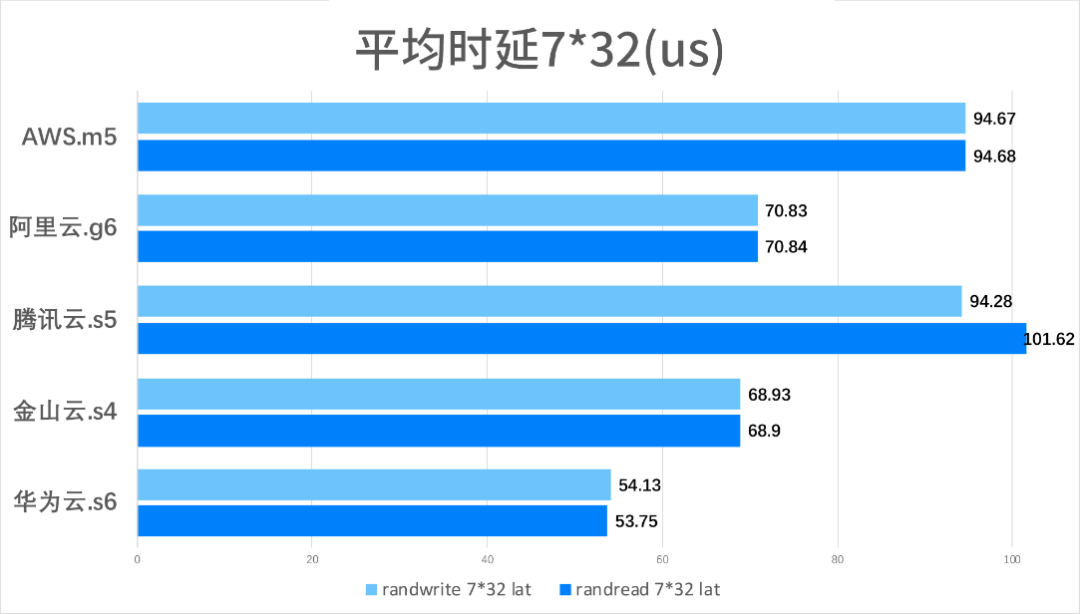 ​主流云厂商云服务器：AWS、阿里云、腾讯云、金山云、华为云