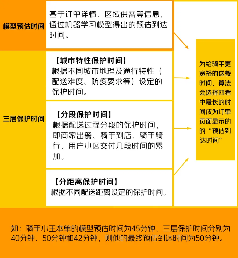 美团公开外卖预估到达时间算法规则!（美团外卖预计送达时间怎么算）