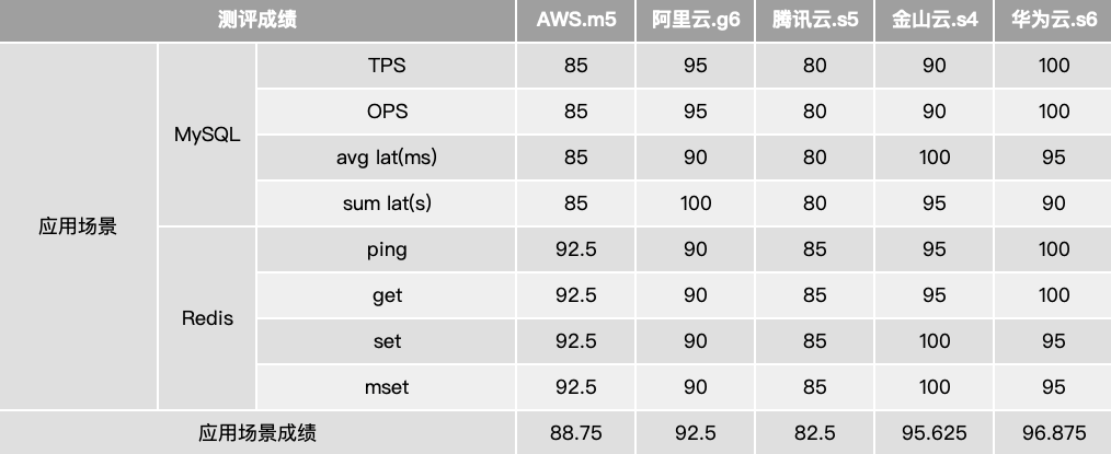 ​主流云厂商云服务器：AWS、阿里云、腾讯云、金山云、华为云