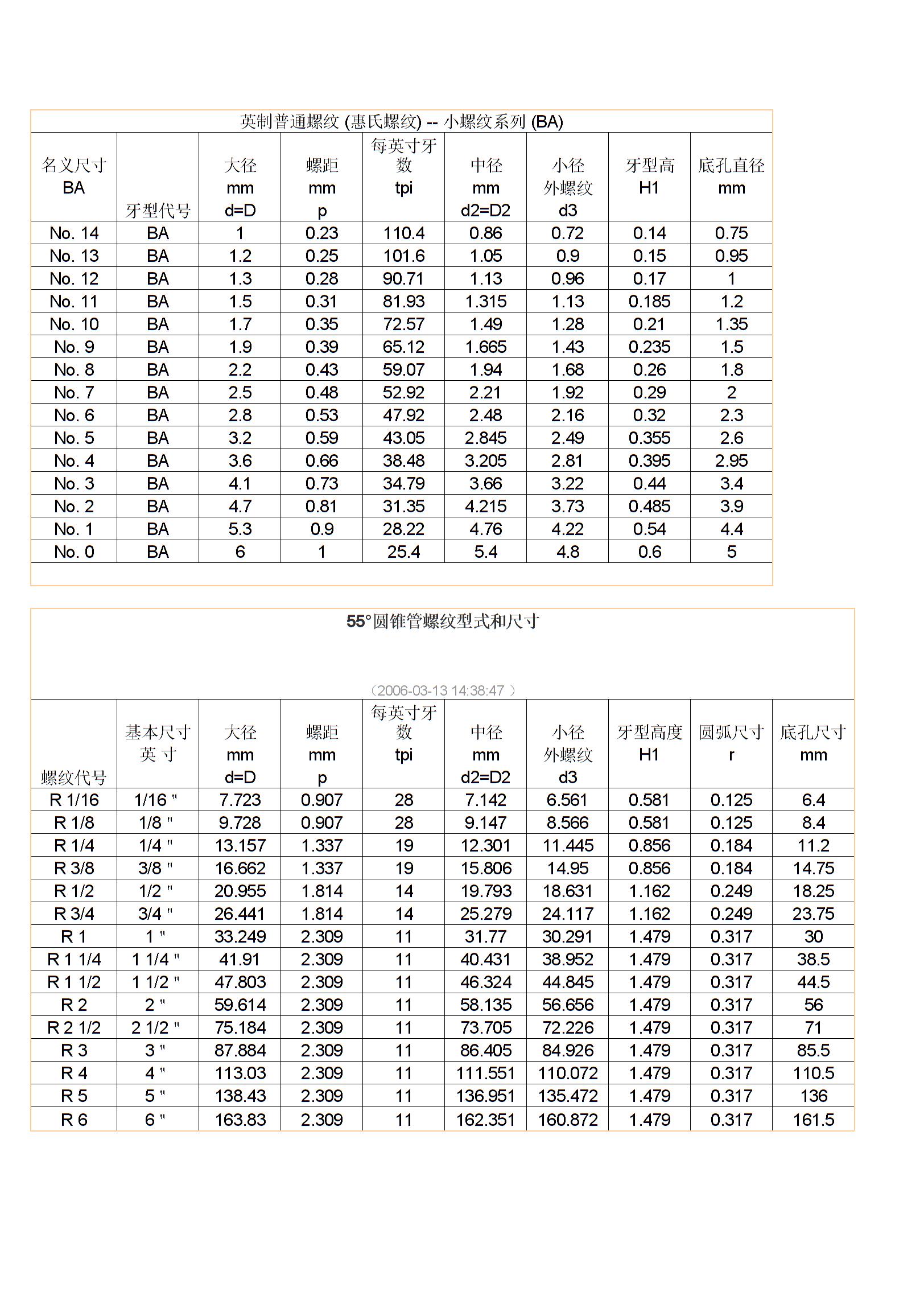 英制螺纹尺寸对照表 常用（英制螺纹尺寸与规格表）