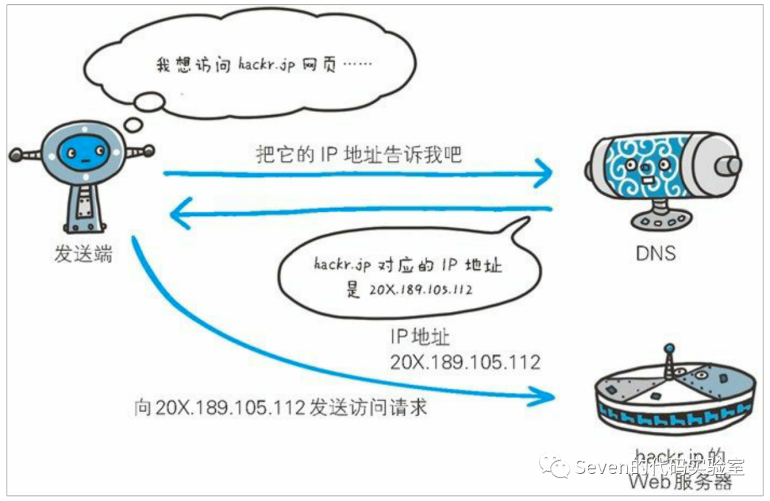 「HTTP」Web页面是如何呈现的？