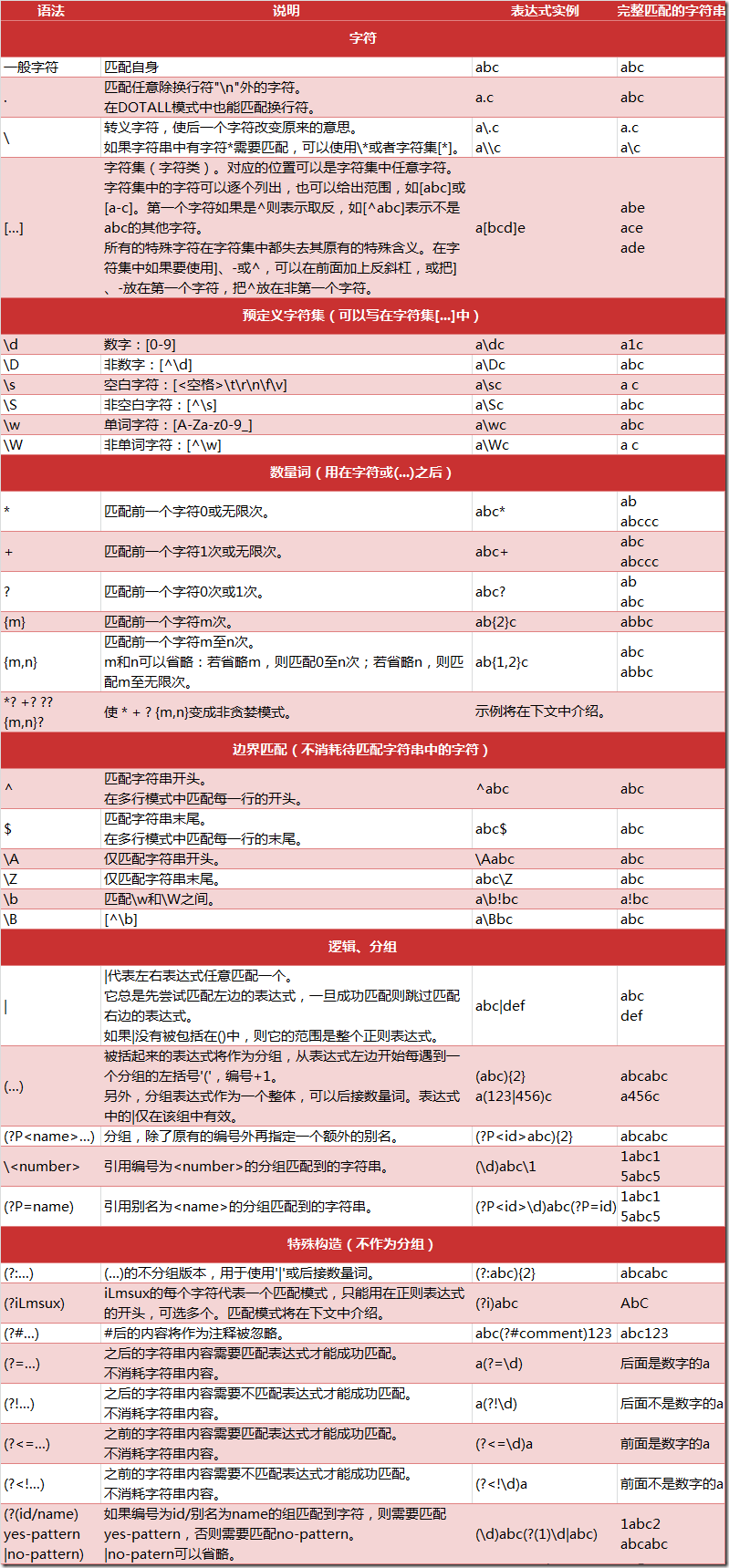 菜鸟教程 python 正则表达式（正则表达式Python）