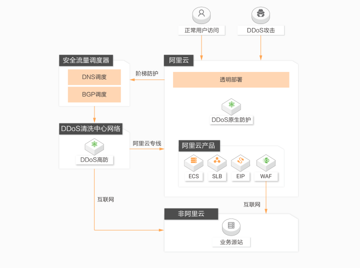 服务器防止ddos（服务器遭受DDoS攻击）