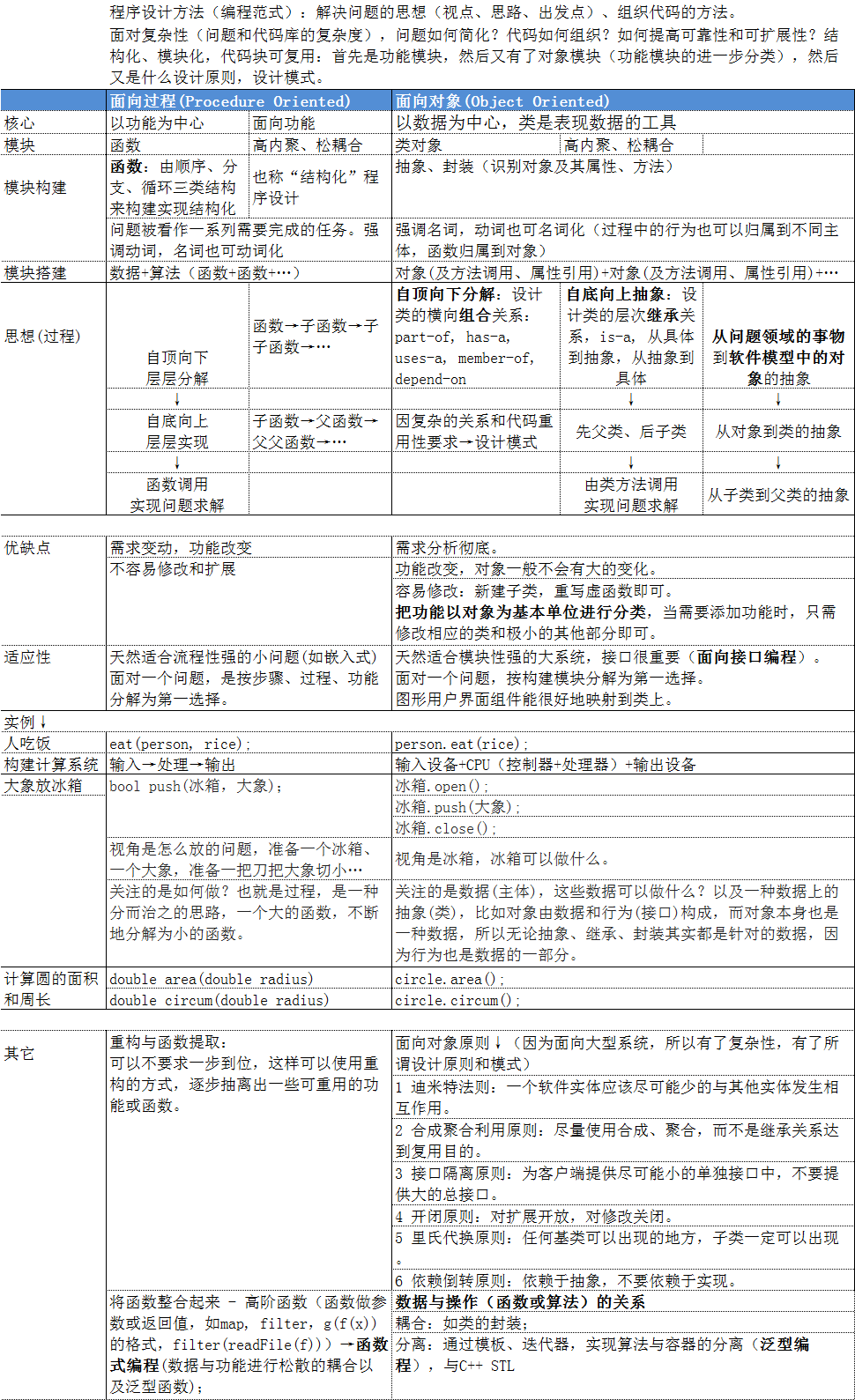 面向对象的编程思维（面向对象和面向过程编程）