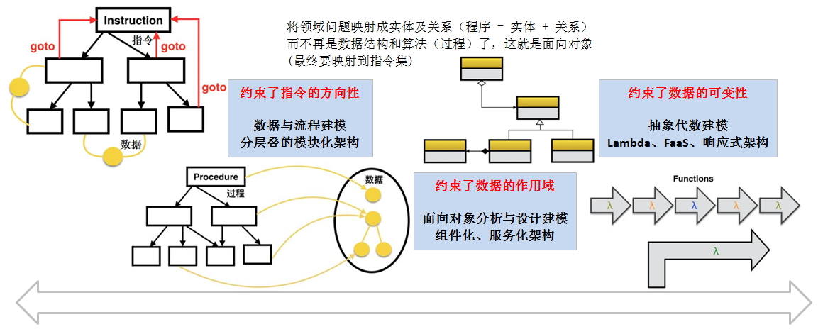 面向对象的编程思维（面向对象和面向过程编程）