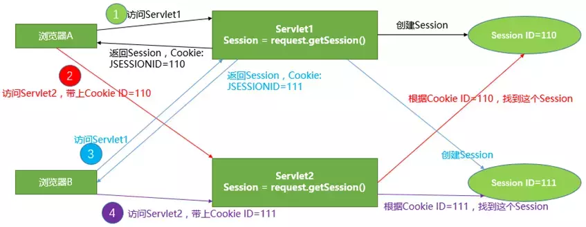 你知道什么是cookie吗（cookie session区别）