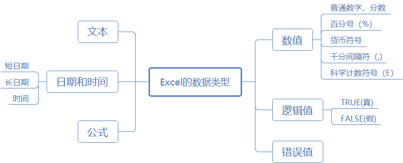 excel基础知识笔记（excel初级入门培训）