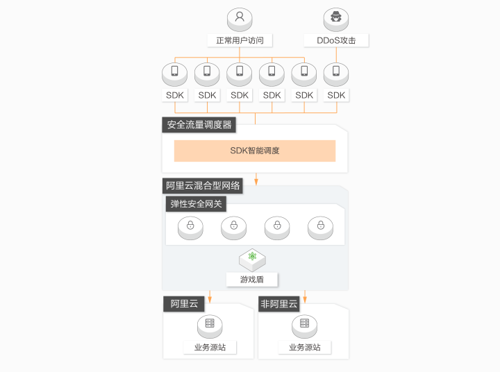 服务器防止ddos（服务器遭受DDoS攻击）