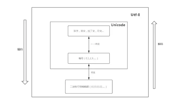 utf8和unicode的区别（unicode是utf-8吗）