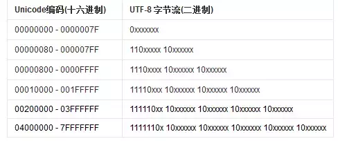 utf8和unicode的区别（unicode是utf-8吗）