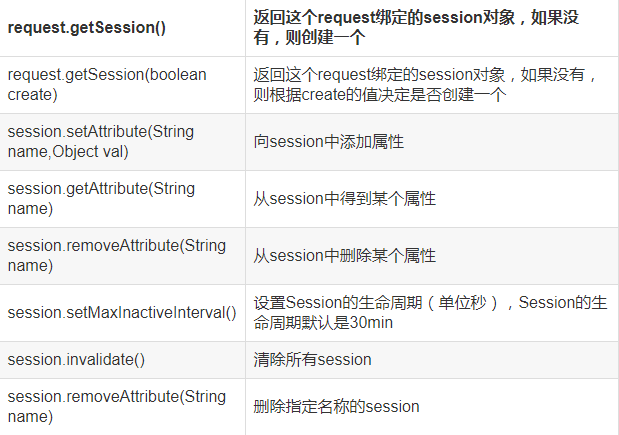 你知道什么是cookie吗（cookie session区别）