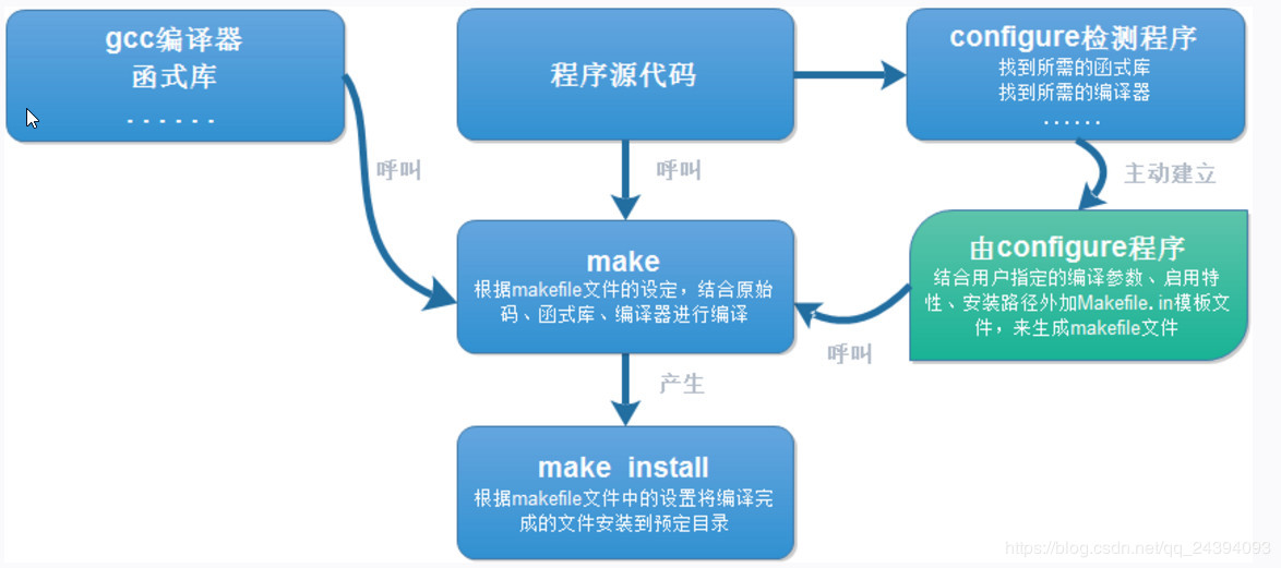 linux软件安装的4种方式（linux安装软件的三种方式）