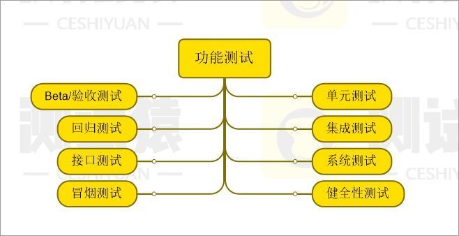 你所熟悉的软件测试类型有哪些（软件测试六大测试类型）