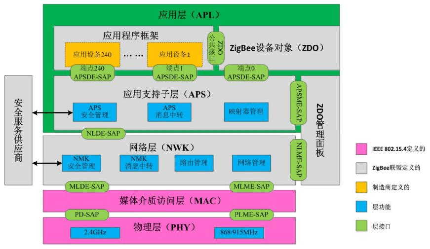 物联网协议 zigbee（用zigbee设计一个物联网系统）