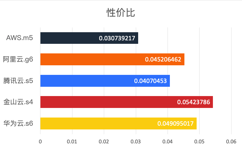 ​主流云厂商云服务器：AWS、阿里云、腾讯云、金山云、华为云