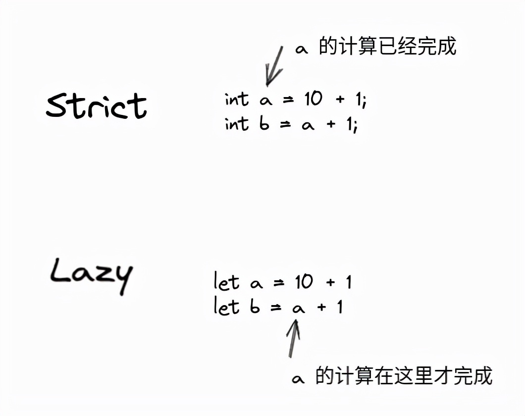 函数式编程的 Java 编码实践：利用惰性写出高性能且抽象的代码