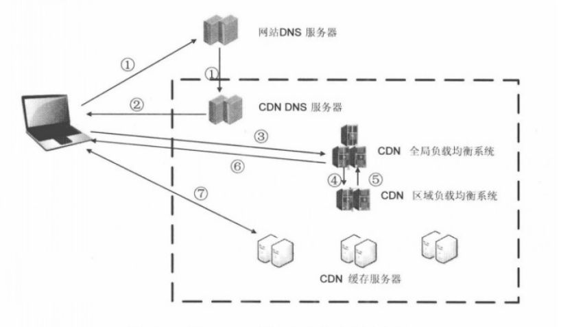 cdn是干嘛用的（cdn开发是什么）