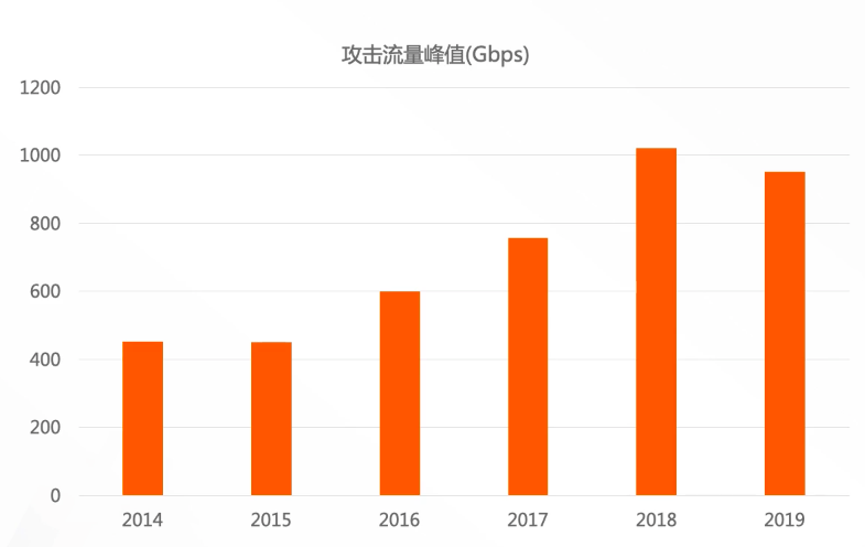 如何防御 DDoS 攻击（DDoS攻击防护）