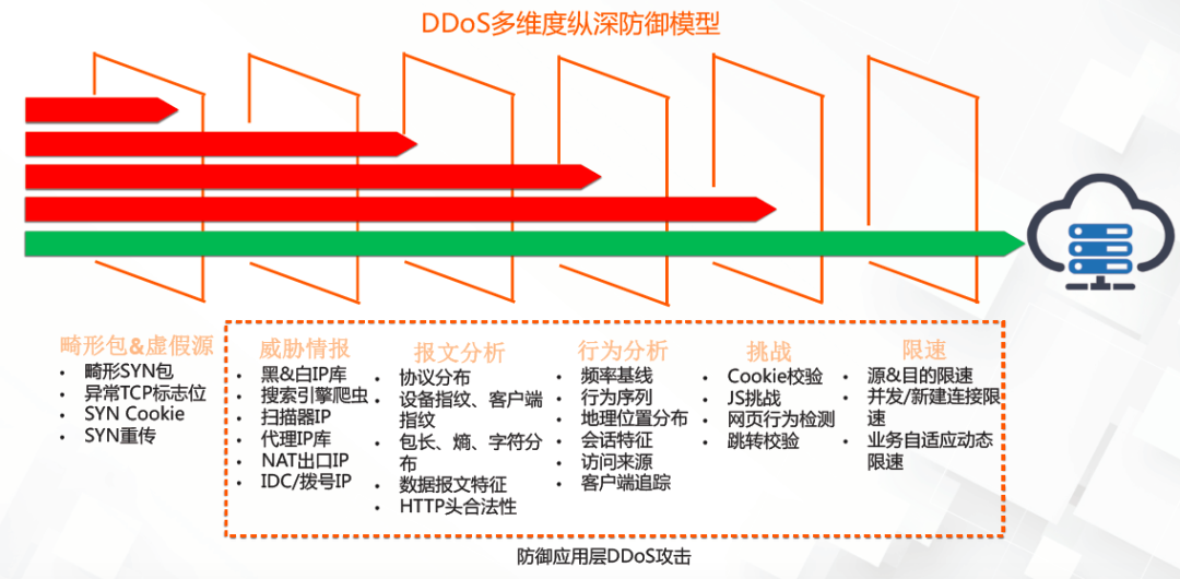 如何防御 DDoS 攻击（DDoS攻击防护）