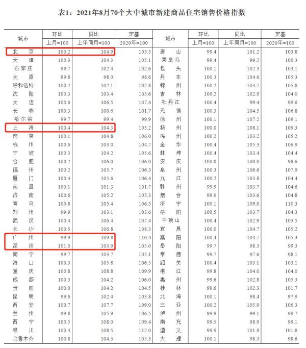 70城房价延续微涨（70城市房价涨幅）