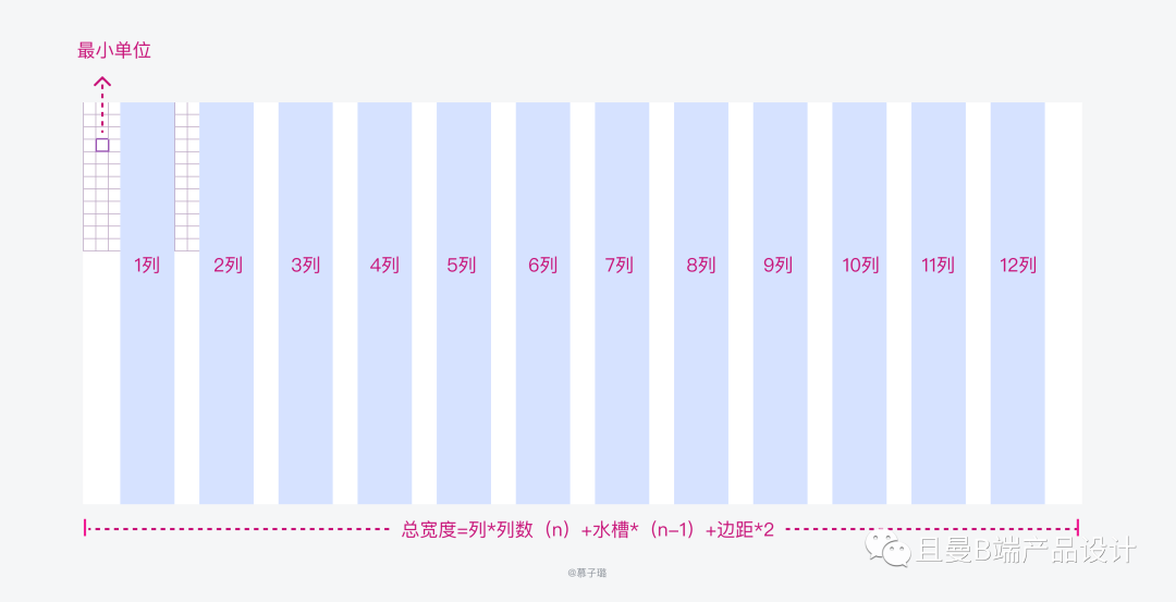 什么是栅格设计（B端设计师要知道的栅格设计）