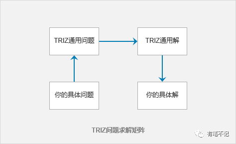 triz产品创新设计（什么是triz创新方法）