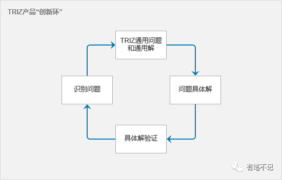 triz产品创新设计（什么是triz创新方法）