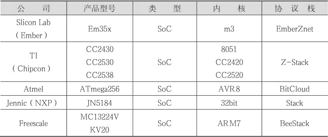 物联网协议 zigbee（用zigbee设计一个物联网系统）