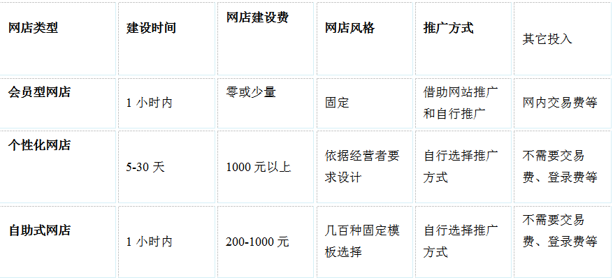 如何开网店详细步骤新手必看（怎么开店网上）