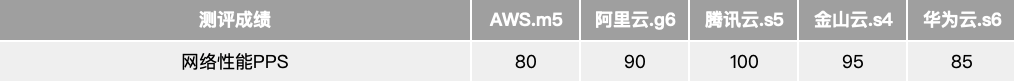 ​主流云厂商云服务器：AWS、阿里云、腾讯云、金山云、华为云