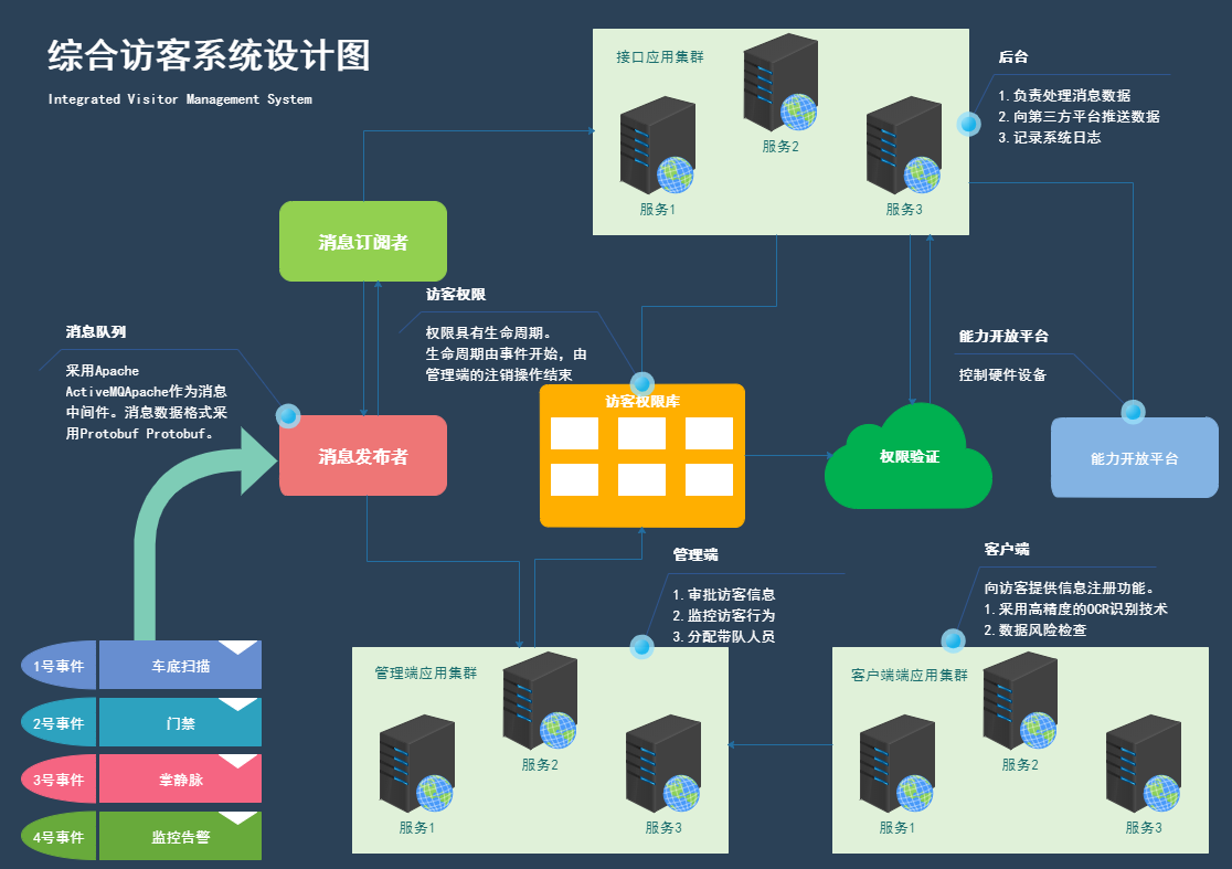 实例讲解架构图绘制步骤（架构图教程）