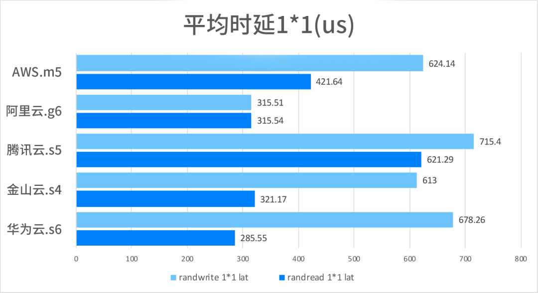 ​主流云厂商云服务器：AWS、阿里云、腾讯云、金山云、华为云