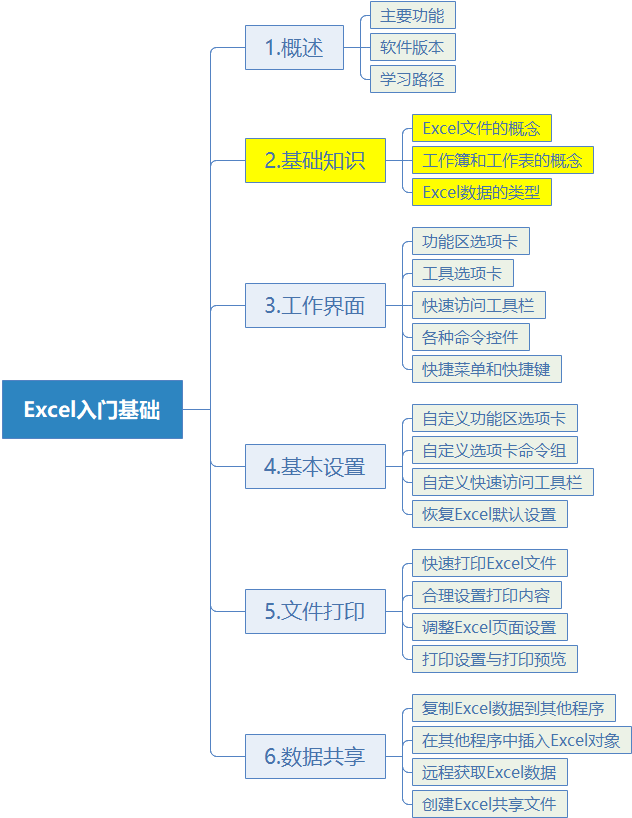 excel基础知识笔记（excel初级入门培训）