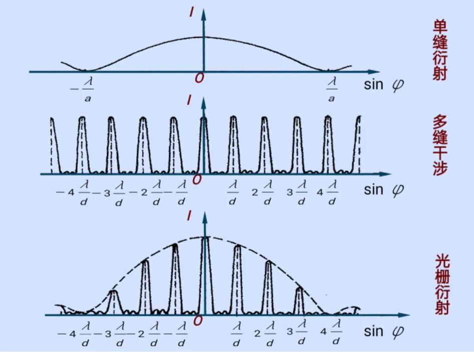 光栅衍射条纹分布特点（光栅衍射的条纹是怎样形成的）